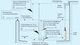 Messsonde für Regenüberlaufbecken